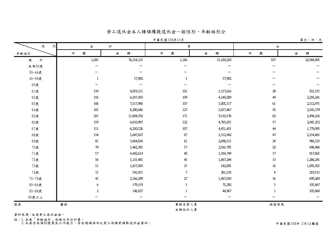 勞工退休金本人請領續提退休金－按性別、年齡組別分第1頁圖表